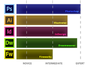 Software Skill Levels Graph
